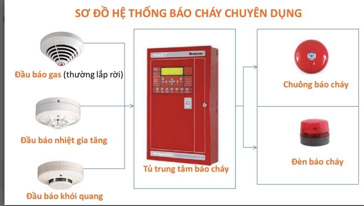 Hệ Thống Báo Cháy